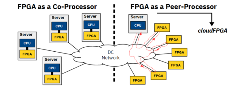 Bus-attached vs Network-attached FPGAs
