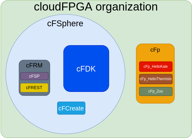 cloudfpga-organization